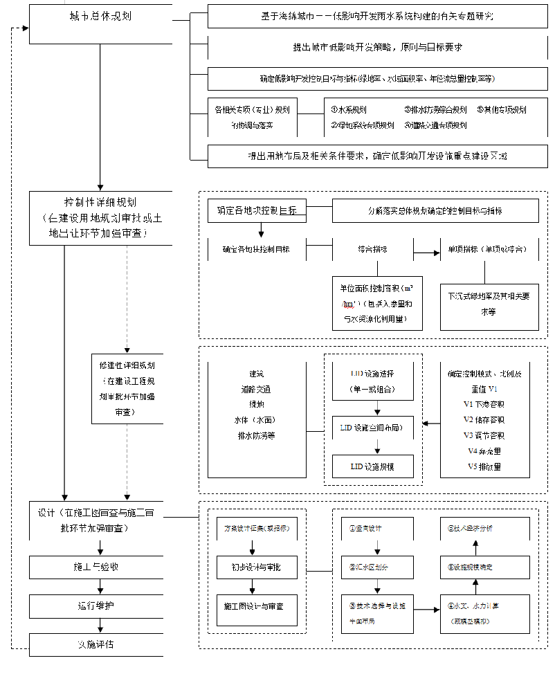 海綿城市建設規劃流程框架